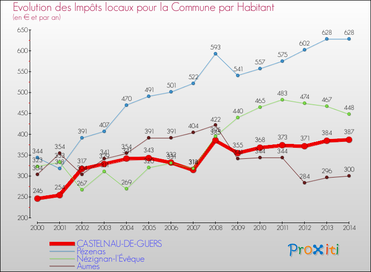 Evolution et montant des impôts locaux par Habitant pour CASTELNAU-DE-GUERS et les communes proches de 2000 à 2014 Comparaison des impôts locaux par habitant pour CASTELNAU-DE-GUERS et les communes voisines de 2000 à 2014