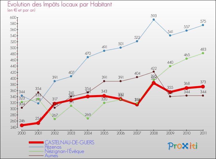 Evolution et montant des impôts locaux par Habitant pour CASTELNAU-DE-GUERS et les communes proches Comparaison des impôts locaux par habitant pour CASTELNAU-DE-GUERS et les communes voisines
