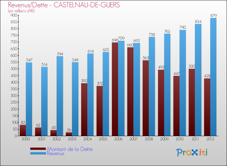 Evolution comparée de la dette et des revenus pour la commune de CASTELNAU-DE-GUERS de 2000 à 2012 Comparaison de la dette et des revenus pour CASTELNAU-DE-GUERS de 2000 à 2012