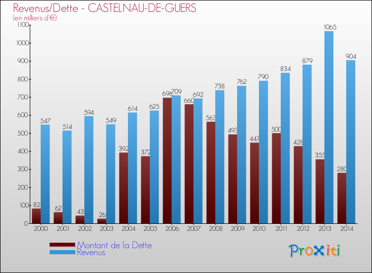Evolution comparée de la dette et des revenus pour la commune de CASTELNAU-DE-GUERS de 2000 à 2014 Comparaison de la dette et des revenus pour CASTELNAU-DE-GUERS de 2000 à 2014