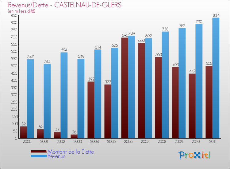Evolution comparée de la dette et des revenus pour la commune de CASTELNAU-DE-GUERS de 2000 à 2011 Comparaison de la dette et des revenus pour CASTELNAU-DE-GUERS de 2000 à 2011