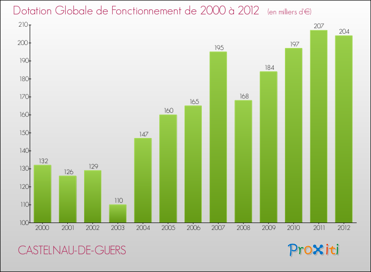 Evolution du montant de la Dotation Globale de Fonctionnement pour la commune de CASTELNAU-DE-GUERS de 2000 à 2012 Evolution du montant de la Dotation Globale de Fonctionnement pour CASTELNAU-DE-GUERS de 2000 à 2012