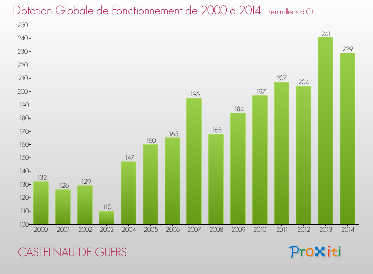 Evolution du montant de la Dotation Globale de Fonctionnement pour la commune de CASTELNAU-DE-GUERS de 2000 à 2014 Evolution du montant de la Dotation Globale de Fonctionnement pour CASTELNAU-DE-GUERS de 2000 à 2014