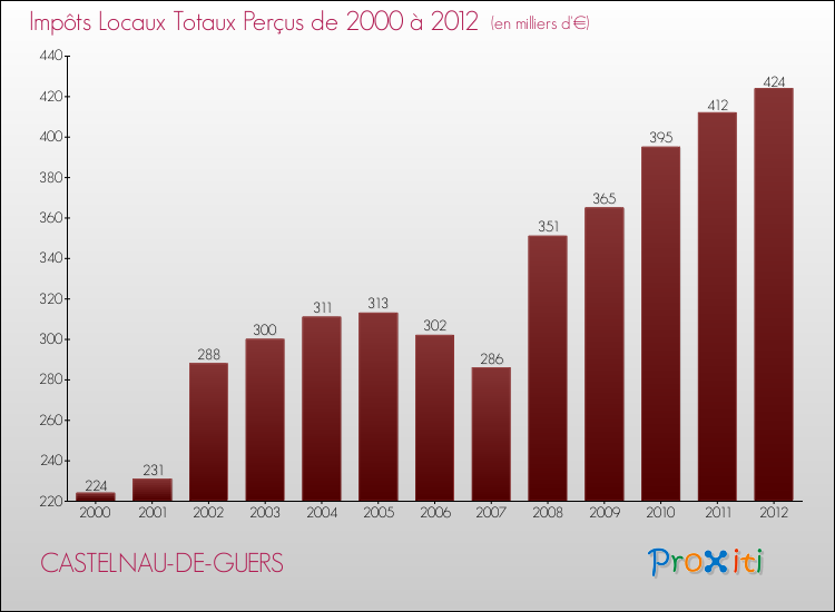 Evolution des Impôts Locaux pour la commune de CASTELNAU-DE-GUERS de 2000 à 2012 Evolution des Impôts Locaux pour CASTELNAU-DE-GUERS de 2000 à 2012