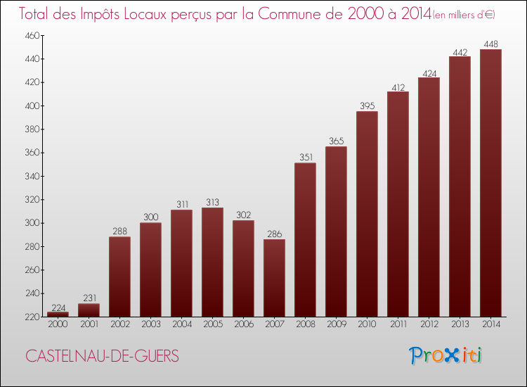 Evolution des Impôts Locaux pour la commune de CASTELNAU-DE-GUERS de 2000 à 2014 Evolution des Impôts Locaux pour CASTELNAU-DE-GUERS de 2000 à 2014