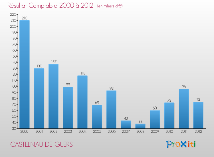 Evolution du résultat comptable pour la commune de CASTELNAU-DE-GUERS de 2000 à 2012 Evolution du résultat comptable pour CASTELNAU-DE-GUERS de 2000 à 2012