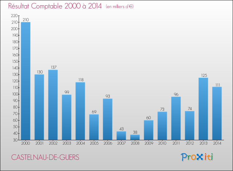 Evolution du résultat comptable pour la commune de CASTELNAU-DE-GUERS de 2000 à 2014 Evolution du résultat comptable pour CASTELNAU-DE-GUERS de 2000 à 2014