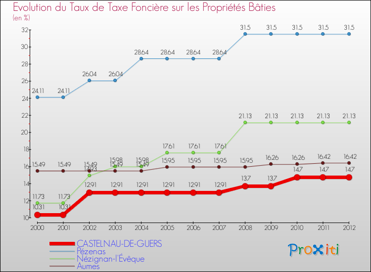 Evolution du taux de la taxe foncière sur le bati pour CASTELNAU-DE-GUERS et les communes proches de 2000 à 2012 Comparaison des taux de taxe foncière sur le bati pour CASTELNAU-DE-GUERS et les communes voisines de 2000 à 2012