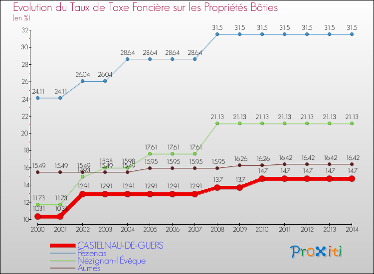 Evolution du taux de la taxe foncière sur le bati pour CASTELNAU-DE-GUERS et les communes proches de 2000 à 2014 Comparaison des taux de taxe foncière sur le bati pour CASTELNAU-DE-GUERS et les communes voisines de 2000 à 2014