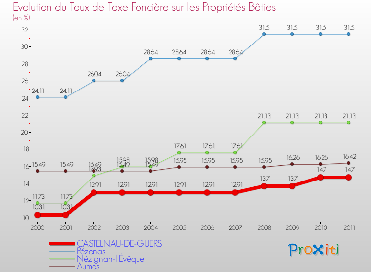 Evolution du taux de la taxe foncière sur le bati pour CASTELNAU-DE-GUERS et les communes proches Comparaison des taux de taxe foncière sur le bati pour CASTELNAU-DE-GUERS et les communes voisines