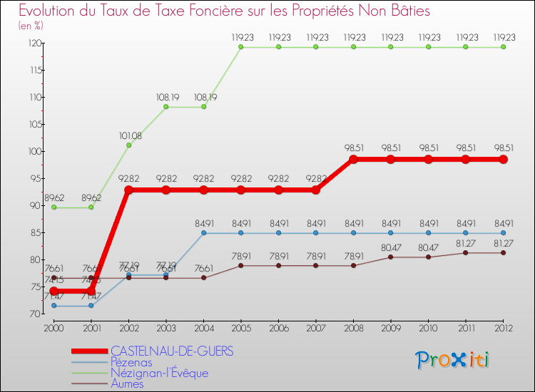 Evolution du taux de la taxe foncière sur les immeubles et terrains non batis pour CASTELNAU-DE-GUERS et les communes proches de 2000 à 2012 Comparaison des taux de la taxe foncière sur les immeubles et terrains non batis pour CASTELNAU-DE-GUERS et les communes voisines de 2000 à 2012