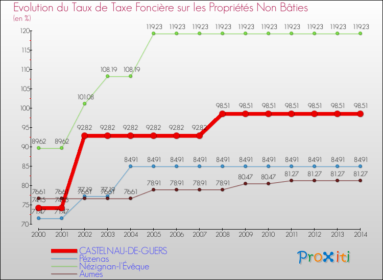 Evolution du taux de la taxe foncière sur les immeubles et terrains non batis pour CASTELNAU-DE-GUERS et les communes proches de 2000 à 2014 Comparaison des taux de la taxe foncière sur les immeubles et terrains non batis pour CASTELNAU-DE-GUERS et les communes voisines de 2000 à 2014