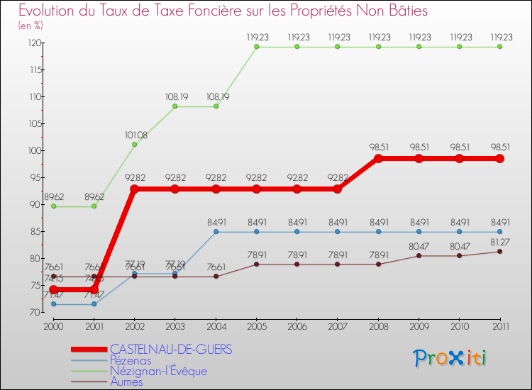 Evolution du taux de la taxe foncière sur les immeubles et terrains non batis pour CASTELNAU-DE-GUERS et les communes proches Comparaison des taux de la taxe foncière sur les immeubles et terrains non batis pour CASTELNAU-DE-GUERS et les communes voisines