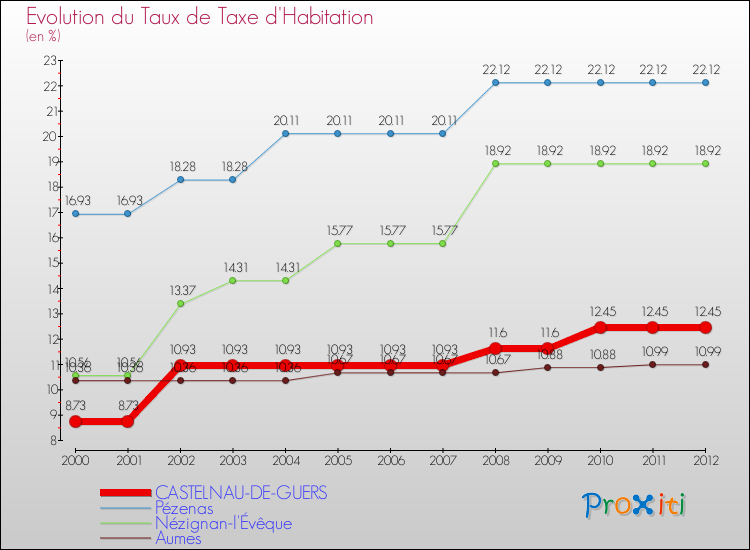 Evolution du taux de la taxe d'habitation pour CASTELNAU-DE-GUERS et les communes proches Comparaison des taux de la taxe d'habitation pour CASTELNAU-DE-GUERS et les communes voisines