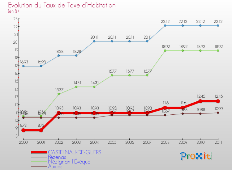 Evolution du taux de la taxe d'habitation pour CASTELNAU-DE-GUERS et les communes proches Comparaison des taux de la taxe d'habitation pour CASTELNAU-DE-GUERS et les communes voisines