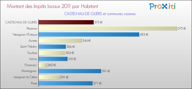 Montant des impôts locaux par Habitant pour CASTELNAU-DE-GUERS et les communes proches Comparaison des impôts locaux par habitant pour CASTELNAU-DE-GUERS et les communes voisines