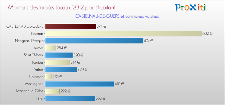 Montant des impôts locaux par Habitant pour CASTELNAU-DE-GUERS et les communes proches Comparaison des impôts locaux par habitant pour CASTELNAU-DE-GUERS et les communes voisines