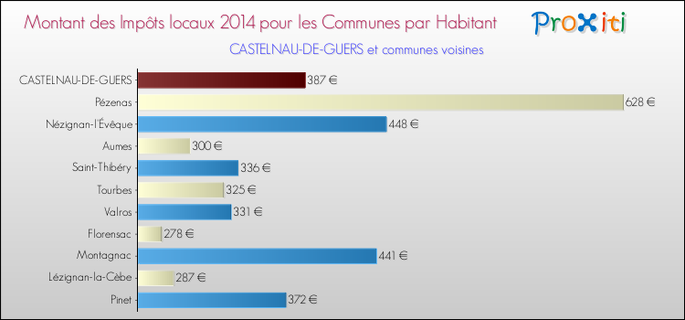 Montant des impôts locaux par Habitant pour CASTELNAU-DE-GUERS et les communes proches en 2014 Comparaison des impôts locaux par habitant pour CASTELNAU-DE-GUERS et les communes voisines en 2014