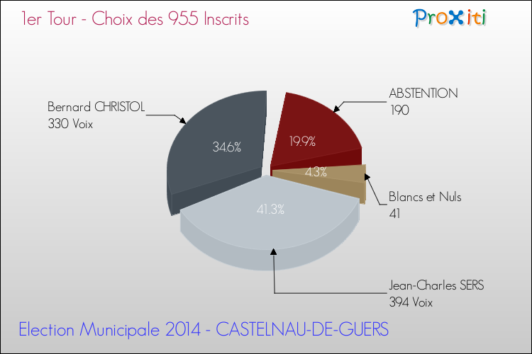 Résultats par rapport aux inscrits au 1er Tour des Elections Municipales 2014 de la commune de CASTELNAU-DE-GUERS Elections Municipales 2014 - Résultats par rapport aux inscrits au 1er Tour pour la commune de CASTELNAU-DE-GUERS