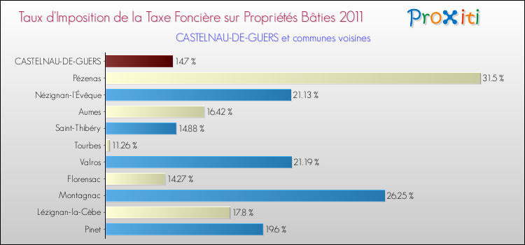 Taux d'imposition de la taxe foncière sur le bati 2011 pour CASTELNAU-DE-GUERS et les communes proches Comparaison des taux d'imposition de la taxe foncière sur le bati 2011 pour CASTELNAU-DE-GUERS et les communes voisines