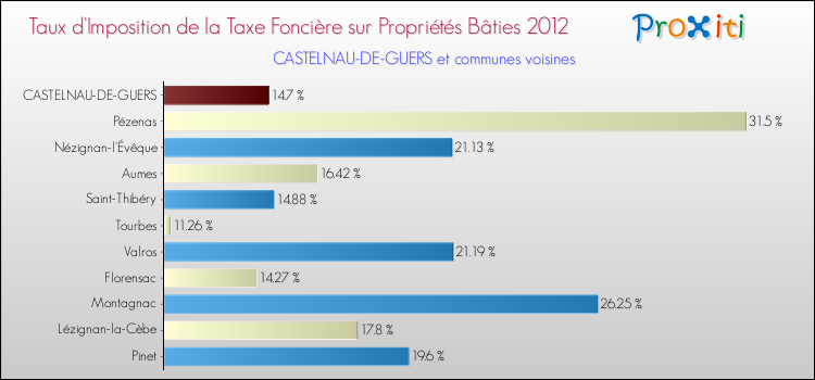 Taux d'imposition de la taxe foncière sur le bati 2012 pour CASTELNAU-DE-GUERS et les communes proches Comparaison des taux d'imposition de la taxe foncière sur le bati 2012 pour CASTELNAU-DE-GUERS et les communes voisines
