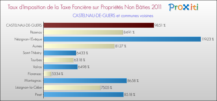Taux d'imposition de la taxe foncière sur les immeubles et terrains non batis 2011 pour CASTELNAU-DE-GUERS et les communes proches Comparaison des taux d'imposition de la taxe foncière sur les immeubles et terrains non batis 2011 pour CASTELNAU-DE-GUERS et les communes voisines
