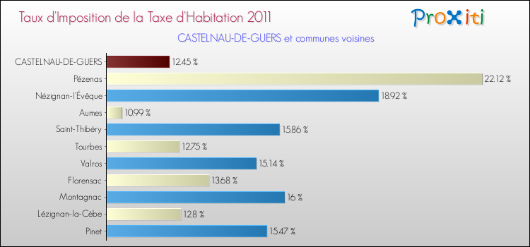 Taux d'imposition de la taxe d'habitation 2011 pour CASTELNAU-DE-GUERS et les communes proches Comparaison des taux d'imposition de la taxe d'habitation 2011 pour CASTELNAU-DE-GUERS et les communes voisines