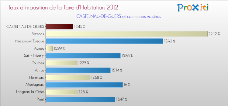 Taux d'imposition de la taxe d'habitation 2012 pour CASTELNAU-DE-GUERS et les communes proches Comparaison des taux d'imposition de la taxe d'habitation 2012 pour CASTELNAU-DE-GUERS et les communes voisines
