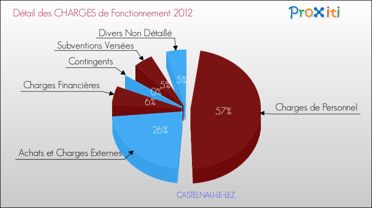 Charges de Fonctionnement 2012 pour la commune de CASTELNAU-LE-LEZ