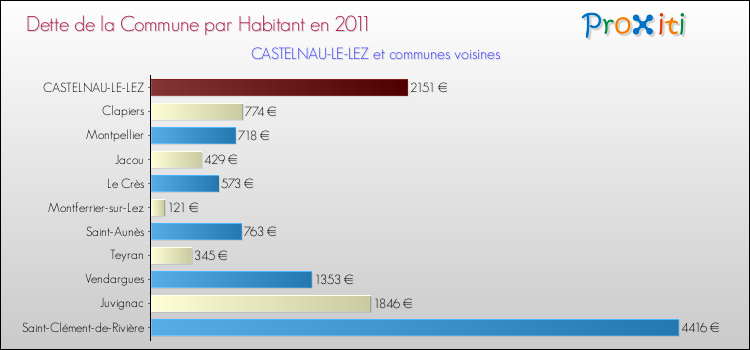 Dette par habitant de la commune en 2011 pour CASTELNAU-LE-LEZ et les communes proches Comparaison de la dette par habitant de la commune en 2011 pour CASTELNAU-LE-LEZ et les communes voisines