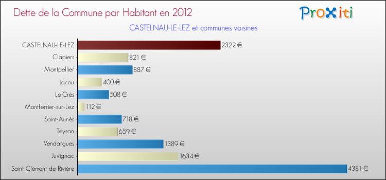 Dette par habitant de la commune en 2012 pour CASTELNAU-LE-LEZ et les communes proches Comparaison de la dette par habitant de la commune en 2012 pour CASTELNAU-LE-LEZ et les communes voisines