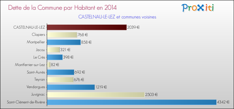 Comparaison de la dette par habitant de la commune en 2014 pour CASTELNAU-LE-LEZ et les communes voisines