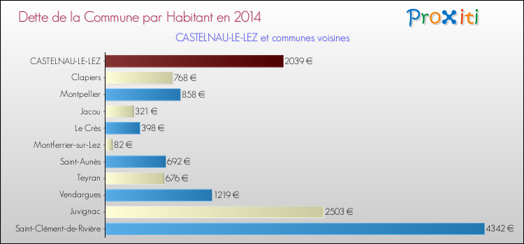 Dette par habitant de la commune en 2014 pour CASTELNAU-LE-LEZ et les communes proches Comparaison de la dette par habitant de la commune en 2014 pour CASTELNAU-LE-LEZ et les communes voisines