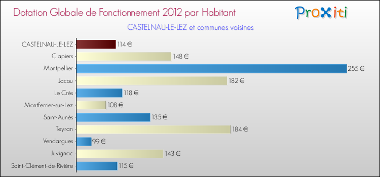 Comparaison des des dotations globales de fonctionnement DGF par habitant pour CASTELNAU-LE-LEZ et les communes voisines