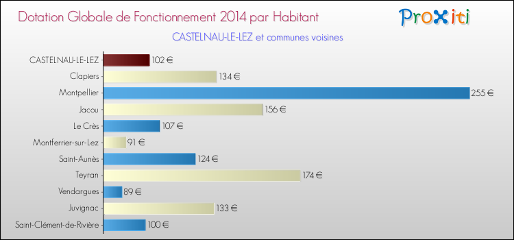 Montant des dotations globales de fonctionnement DGF par Habitant pour CASTELNAU-LE-LEZ et les communes proches en 2014. Comparaison des des dotations globales de fonctionnement DGF par habitant pour CASTELNAU-LE-LEZ et les communes voisines en 2014.