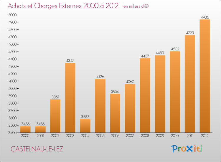 Evolution des Achats et Charges externes pour CASTELNAU-LE-LEZ de 2000 à 2012