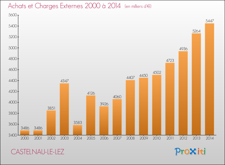Evolution des Achats et Charges externes pour CASTELNAU-LE-LEZ de 2000 à 2014