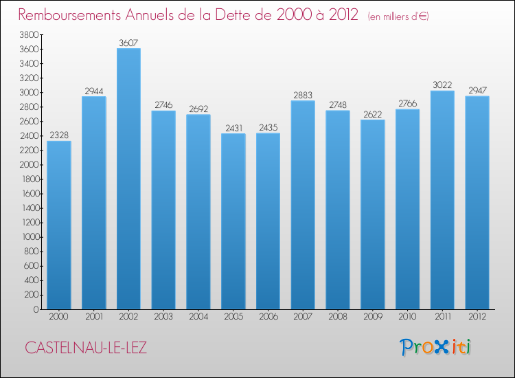 Evolution de l'annuité de la dette pour la commune de CASTELNAU-LE-LEZ de 2000 à 2012 Annuités de la dette pour CASTELNAU-LE-LEZ de 2000 à 2012
