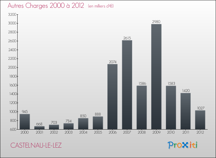 Evolution des Autres Charges Diverses pour CASTELNAU-LE-LEZ de 2000 à 2012