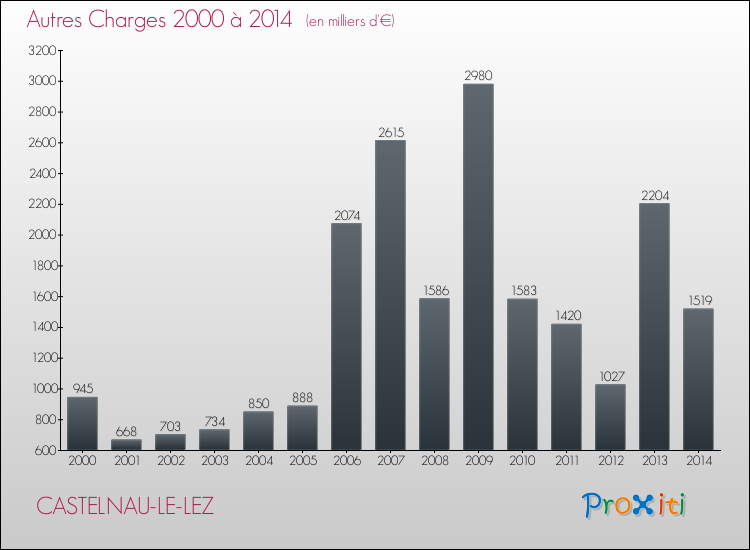 Evolution des Autres Charges Diverses pour CASTELNAU-LE-LEZ de 2000 à 2014