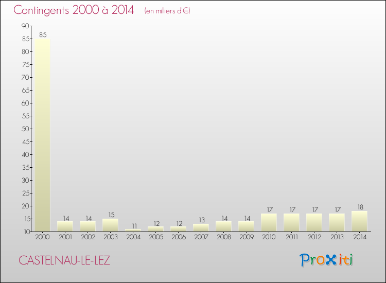 Evolution des Charges de Contingents pour CASTELNAU-LE-LEZ de 2000 à 2014