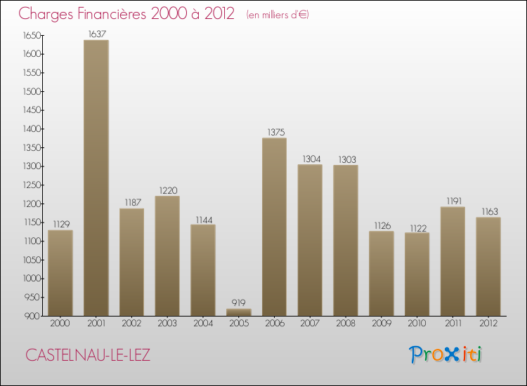 Evolution des Charges Financières pour CASTELNAU-LE-LEZ de 2000 à 2012