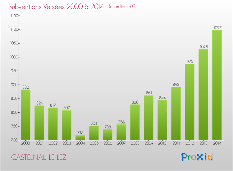 Evolution des Subventions Versées pour CASTELNAU-LE-LEZ de 2000 à 2014