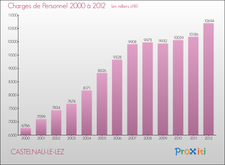 Evolution des dépenses de personnel pour CASTELNAU-LE-LEZ de 2000 à 2012