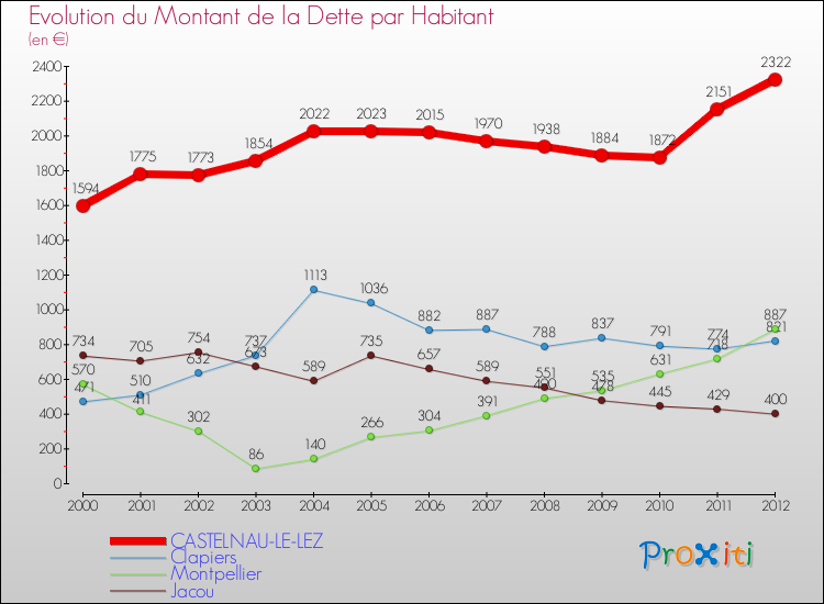 Comparaison de la dette par habitant pour CASTELNAU-LE-LEZ et les communes voisines de 2000 à 2012