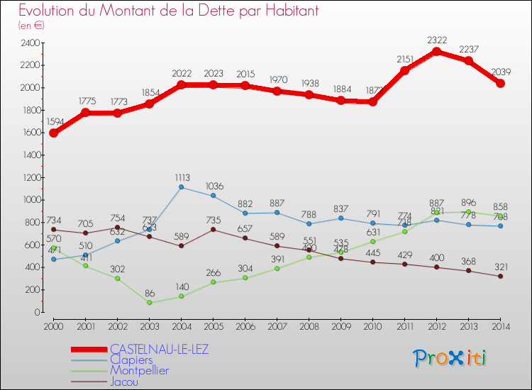 Comparaison de la dette par habitant pour CASTELNAU-LE-LEZ et les communes voisines de 2000 à 2014