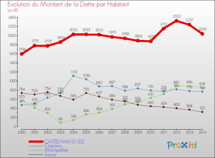 Evolution de la dette par habitant pour la commune de CASTELNAU-LE-LEZ et les communes proches de 2000 à 2014 Comparaison de la dette par habitant pour CASTELNAU-LE-LEZ et les communes voisines de 2000 à 2014