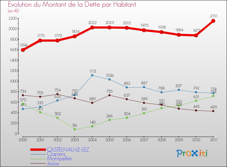 Evolution de la dette par habitant pour la commune de CASTELNAU-LE-LEZ et les communes proches Comparaison de la dette par habitant pour CASTELNAU-LE-LEZ et les communes voisines