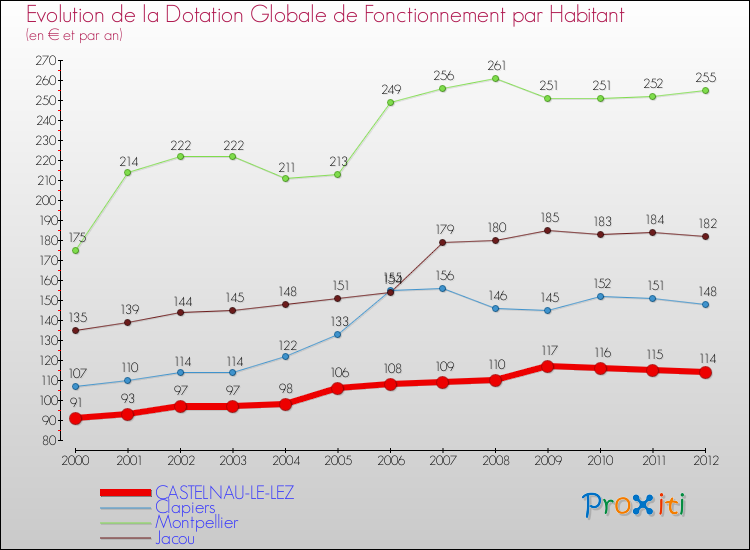 Comparaison des dotations globales de fonctionnement par habitant pour CASTELNAU-LE-LEZ et les communes voisines