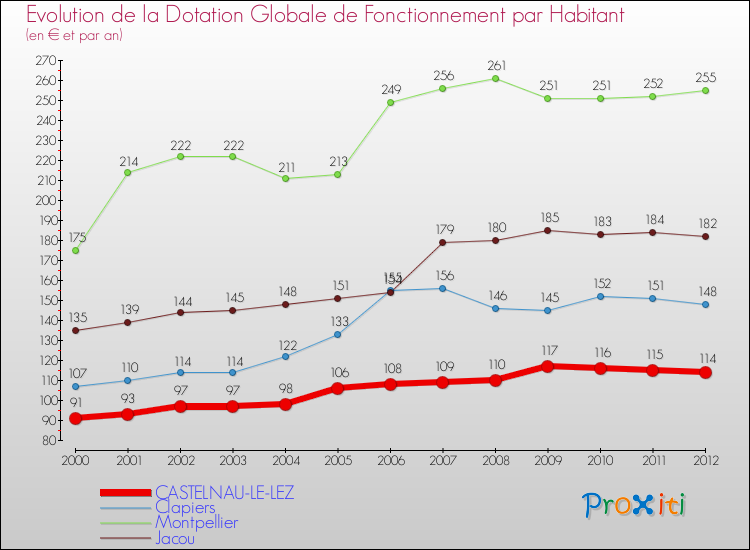 Evolution et montant de la dotation globale de fonctionnement par Habitant pour CASTELNAU-LE-LEZ et les communes proches Comparaison des dotations globales de fonctionnement par habitant pour CASTELNAU-LE-LEZ et les communes voisines